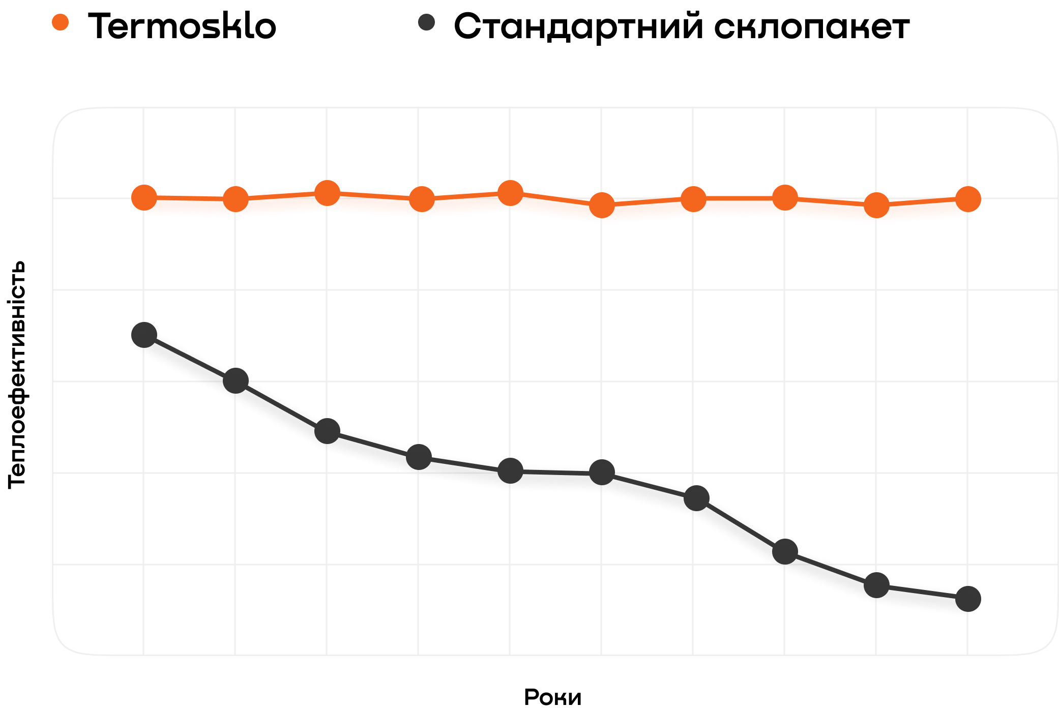 Не втрачає ефективності з роками